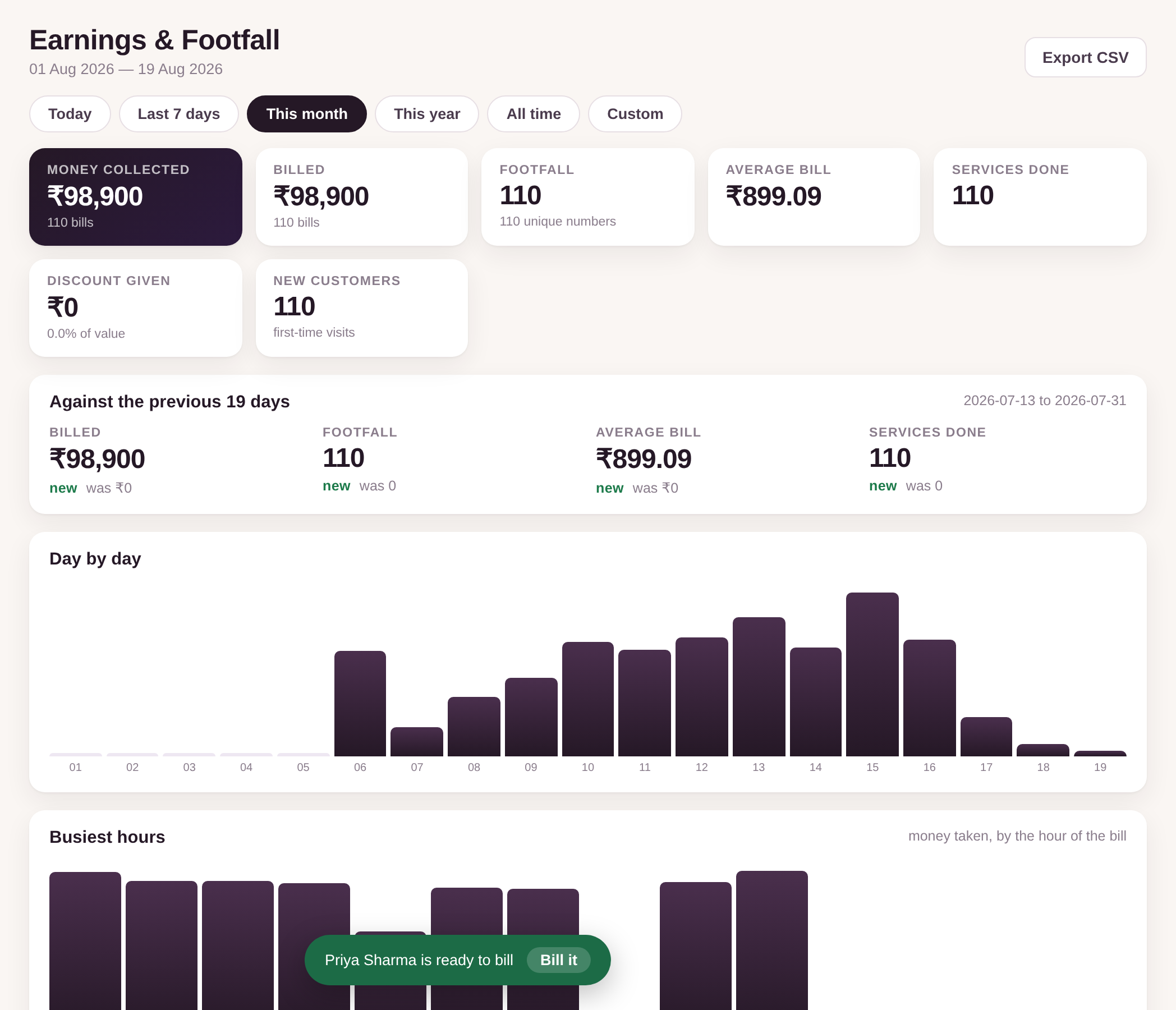 The earnings screen: money collected, footfall, average bill, and a day-by-day chart.